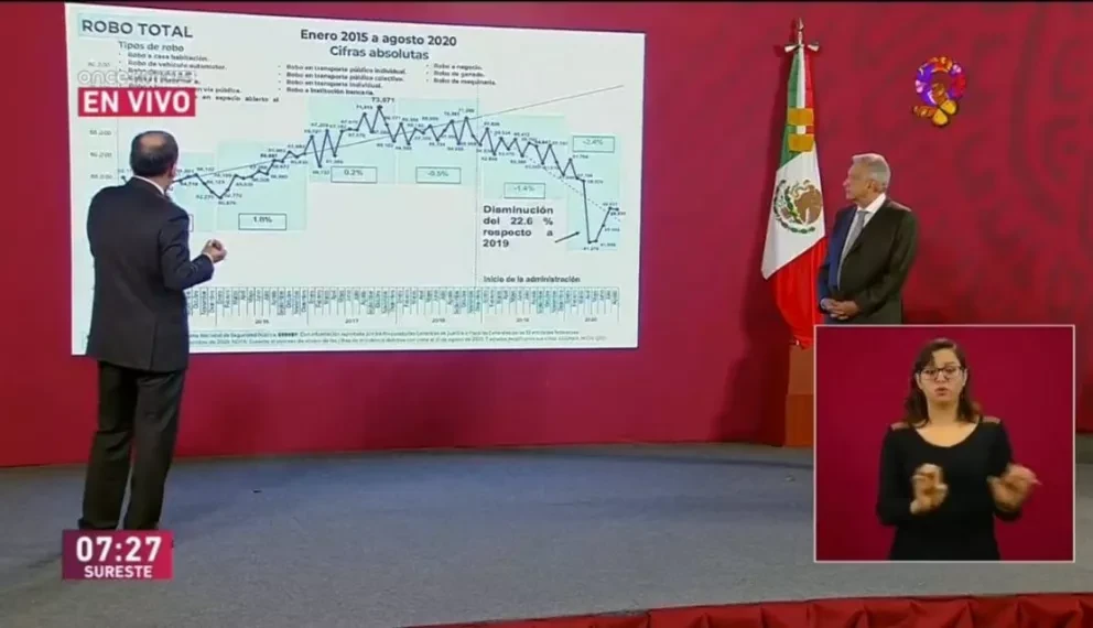 En informe mensual de seguridad disminuyen 4 delitos en México