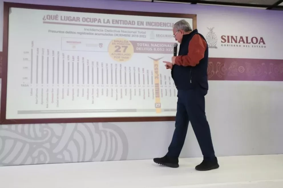 Rocha Moya indicó que el esfuerzo global de su gobierno tiene a Sinaloa en el lugar 27 de esta tabla de incidencia delictiva, solo antes de Guerrero, Nayarit, Yucatán, Chiapas y Tlaxcala.