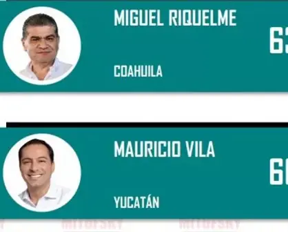 Nueva encuesta de Mitofsky revela el porcentaje de aprobación entre los gobernadores de México