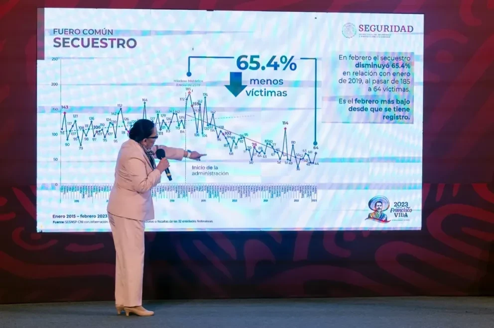 En México 29.9 de los delitos del fuero federal se han reducido.