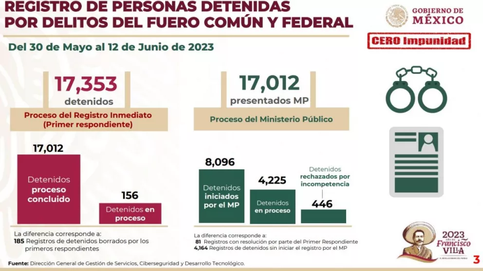 Delitos de fuero federal tienen una reducción del 22% del inicio de la administración.