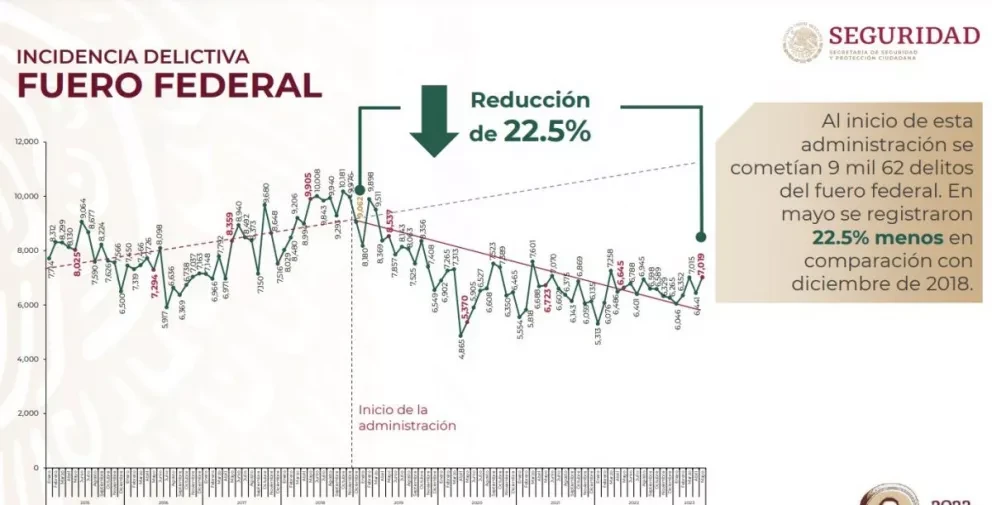 En México disminuyen delitos federales y robo total