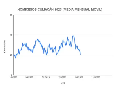 Homicidio Culiacán: Inicia septiembre con la mayor tendencia a la baja del 2023