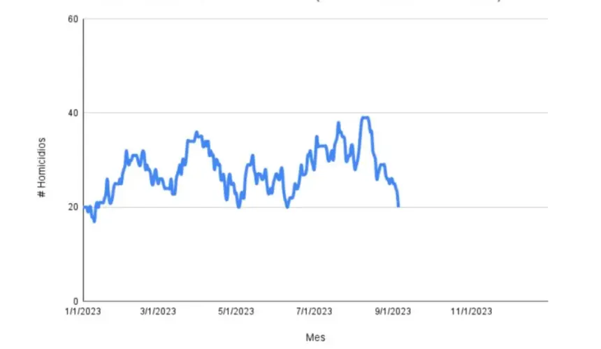 Homicidio Culiacán: Inicia septiembre con la mayor tendencia a la baja del 2023
