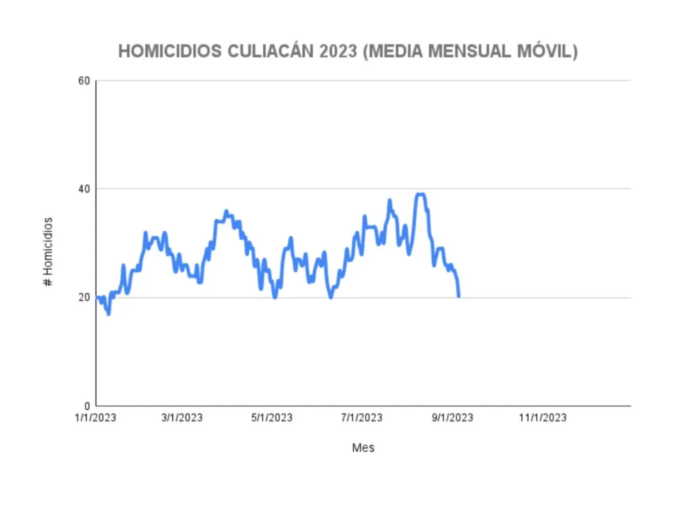 Homicidio Culiacán: Inicia septiembre con la mayor tendencia a la baja del 2023