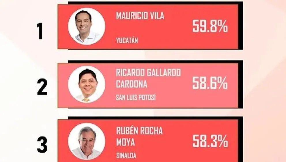 Mauricio Vila de Yucatán, Ricardo Gallardo de San Luis Potosí y Rubén Rocha de Sinaloa los mejores gobernadores según Mitofsky