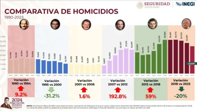 Comparativa de homicidios.