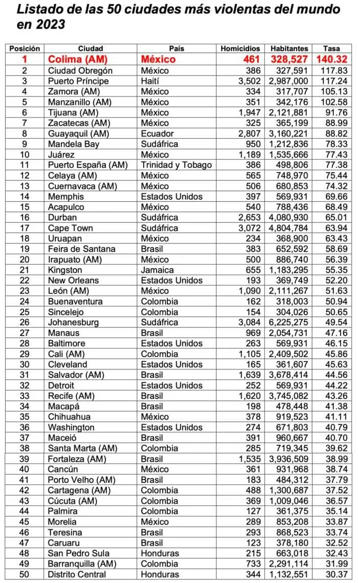 Ranking de las 50 ciudades más violentas del mundo en 2023