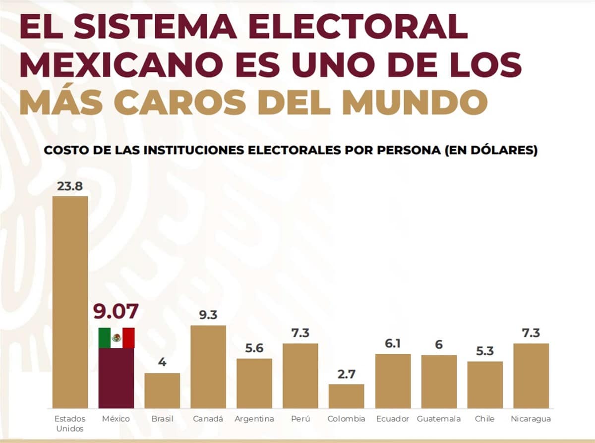 Sistema electoral mexicano es uno de los más caros del mundo.