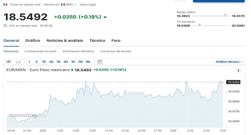 Euro en Investing 23 de febrero de 2024.