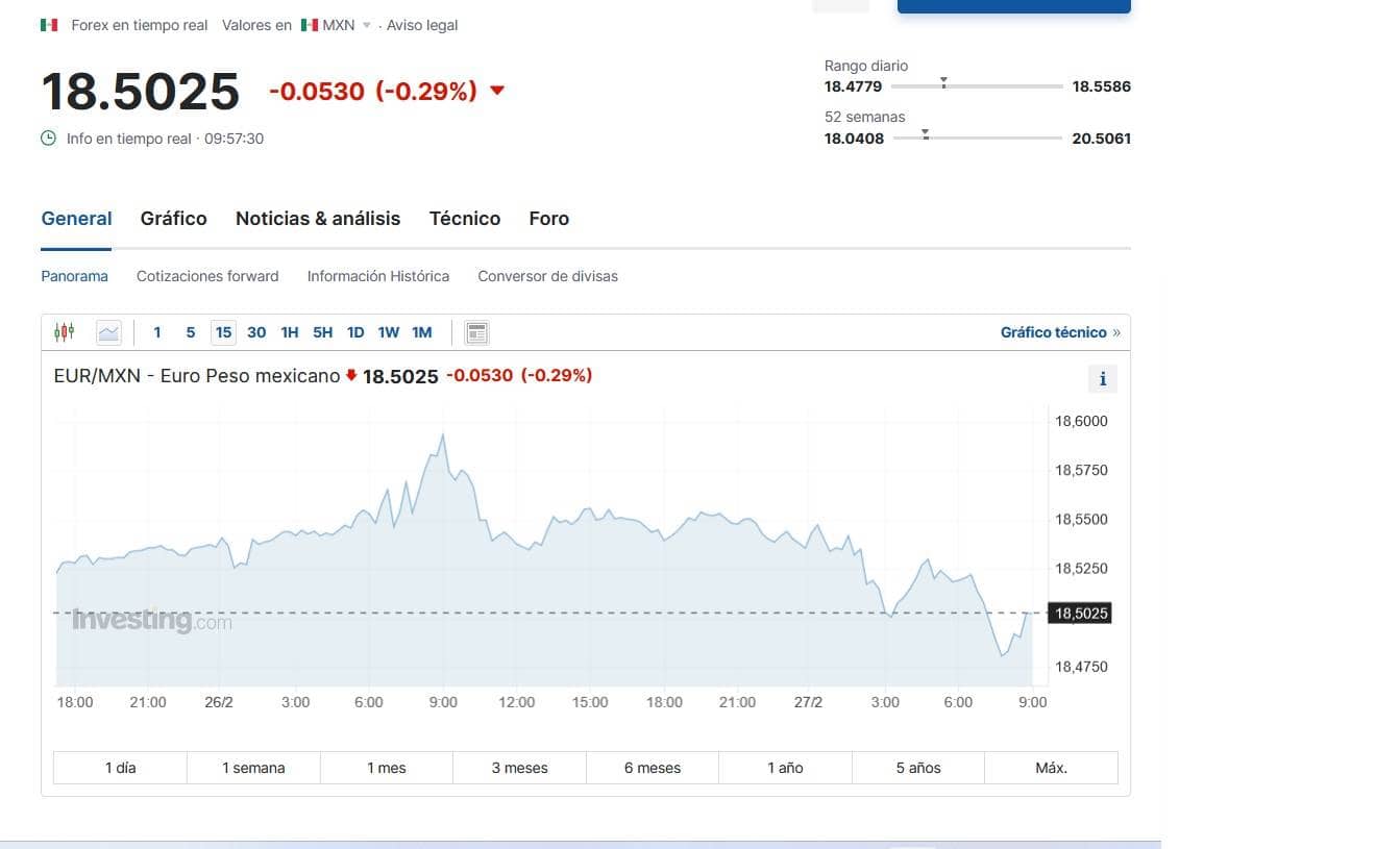 Precio del euro según la plataforma de Investing.