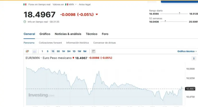Precio del euro 28 de febrero de 2024 en la plataforma de Investig.