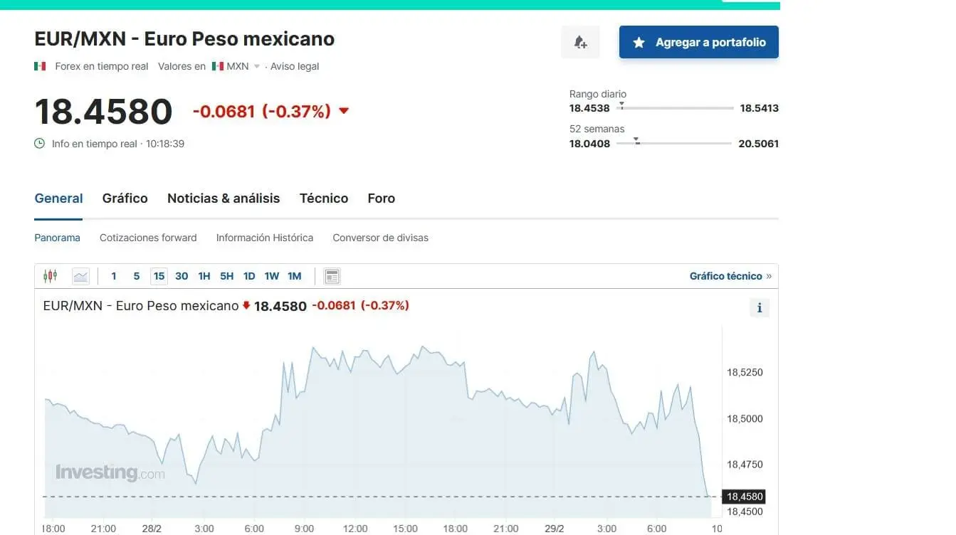 Cómo se cotiza el euro en Investing, jueves 29 de febrero de 2024