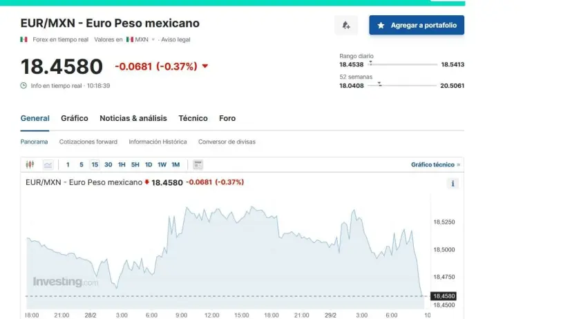 Cómo se cotiza el euro en Investing, jueves 29 de febrero de 2024