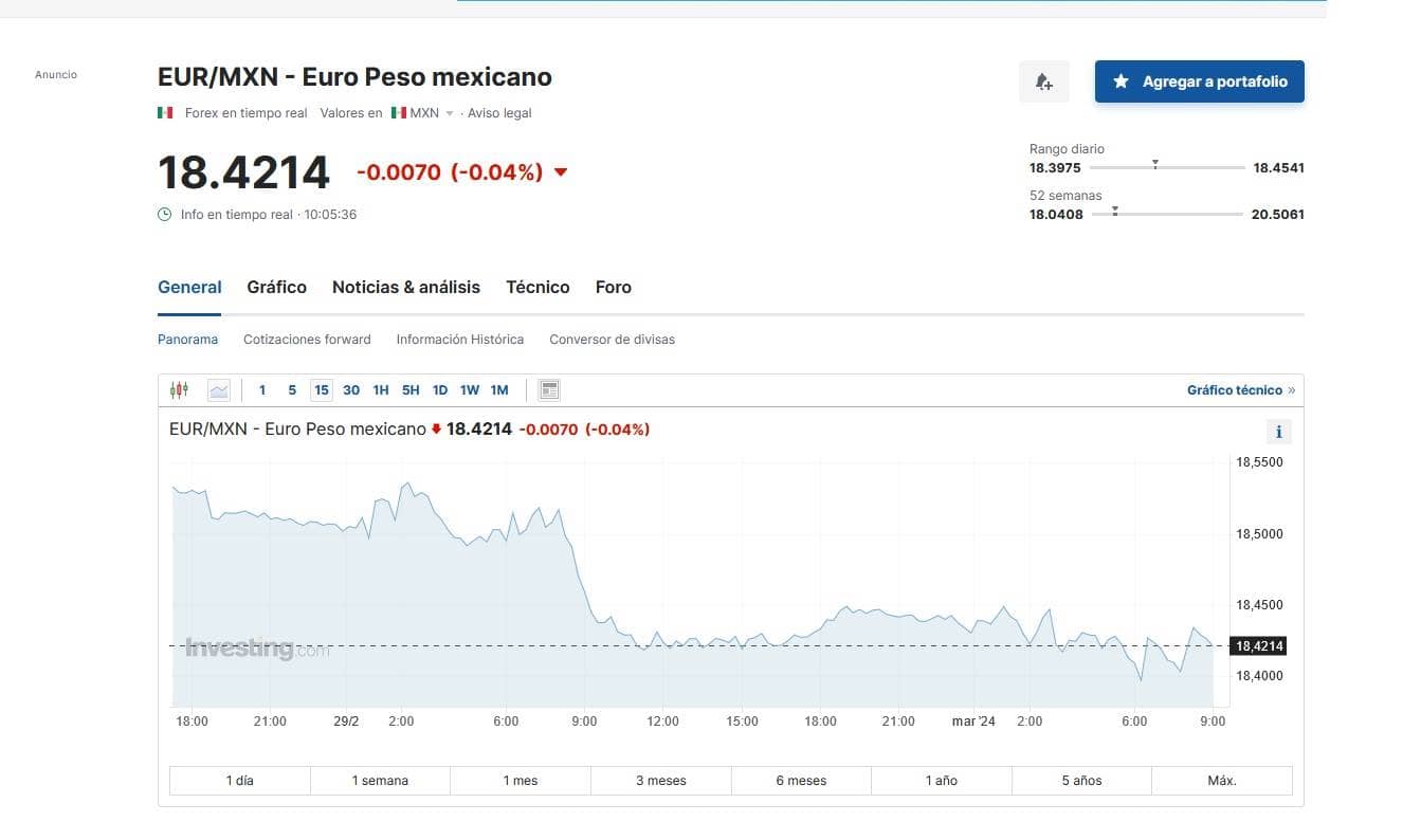 Precio del euro hoy viernes en la plataforma de Investing.