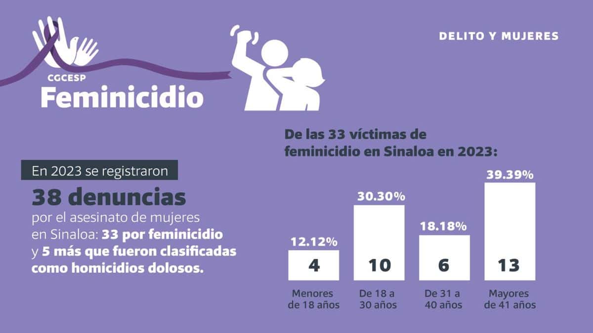 Feminicidio en Sinaloa