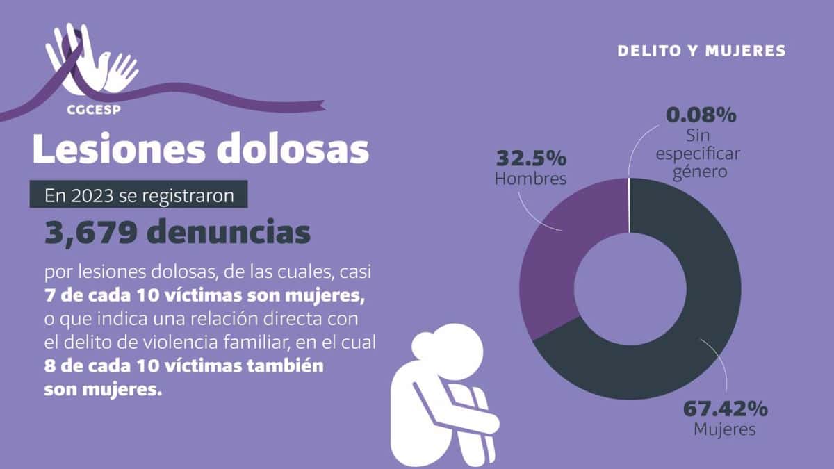 Lesiones dolosas en Sinaloa