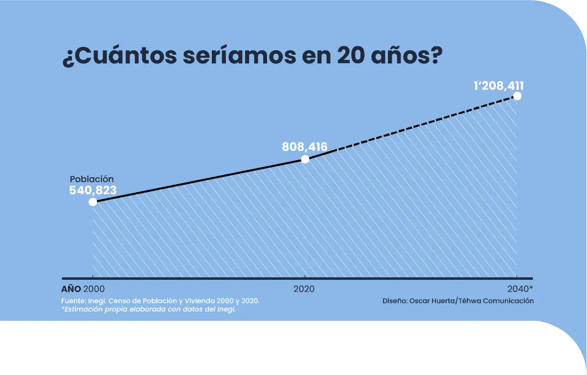 Proyección Cln