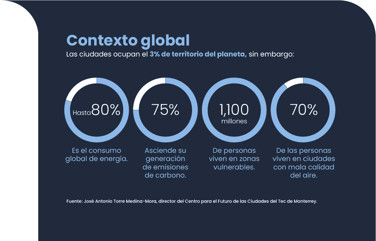 Contexto global