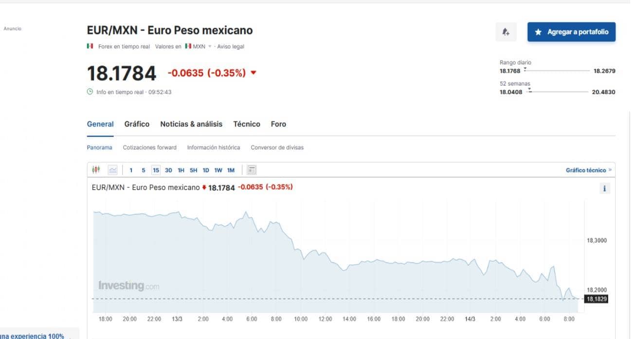 Euro en México 14 de marzo de 2024, precio según Investing