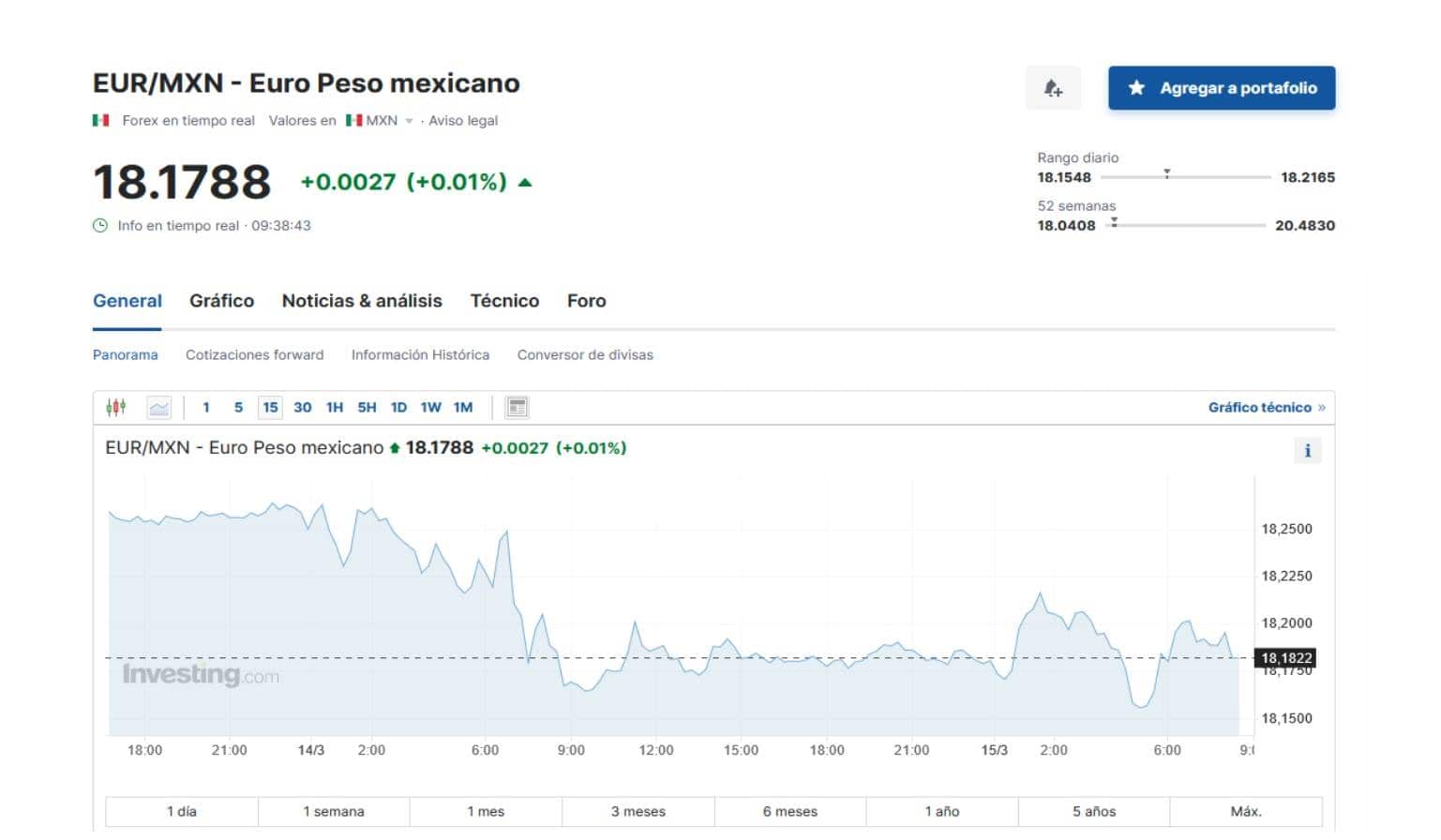 Precio del euro hoy 15 de marzo en México, según Investing