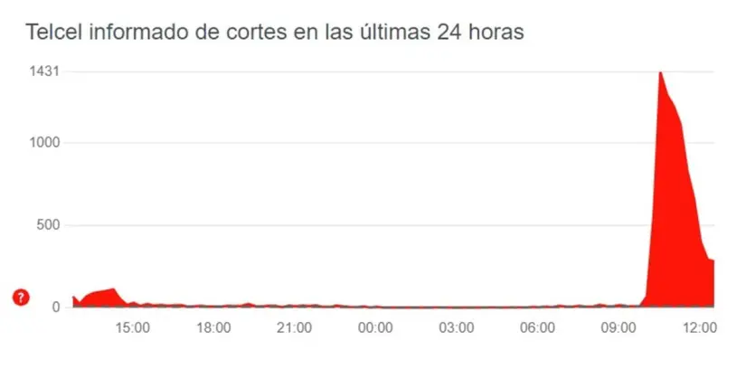 Reportan fallas en servicios de Telcel y Telmex hoy 15 de marzo de 2024