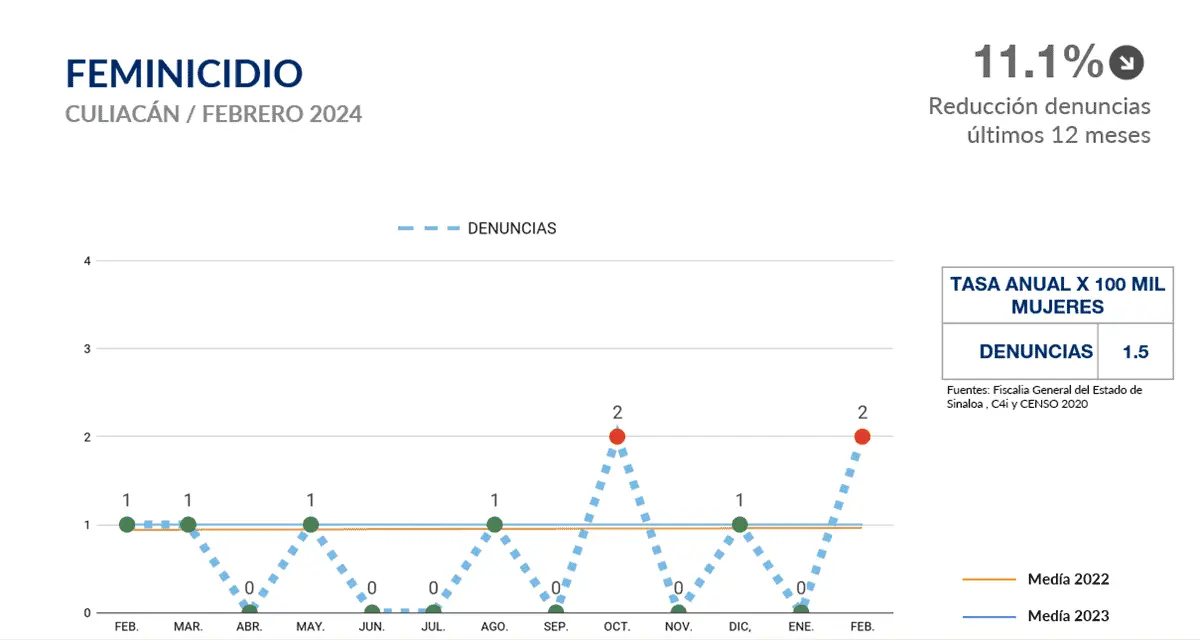 Feminicidio en Culiacán, febrero