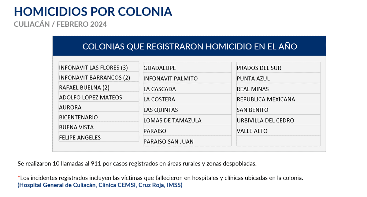 Homicidios por colonias en Culiacán, durante febrero 2024