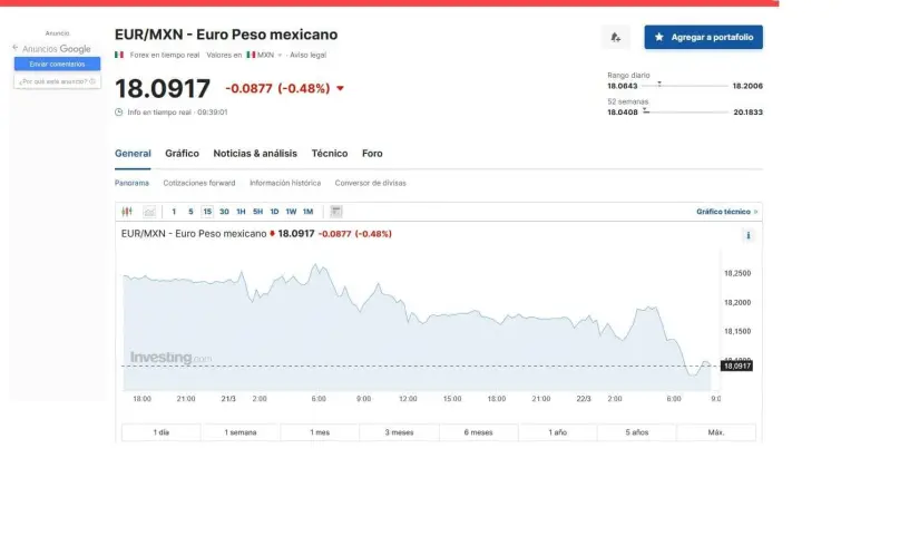 Precio del euro hoy 22 de marzo en México, según Investing