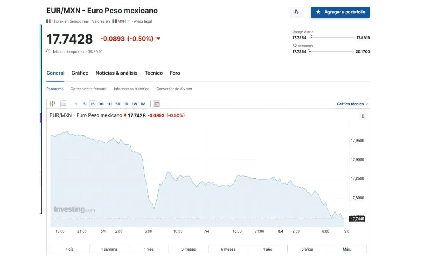 Precio del euro en Investing 8 de abril de 2024.