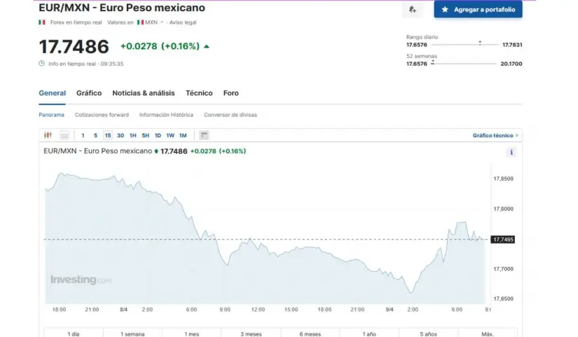 Precio del euro en Investing 9 de abril de 2024. Foto: 