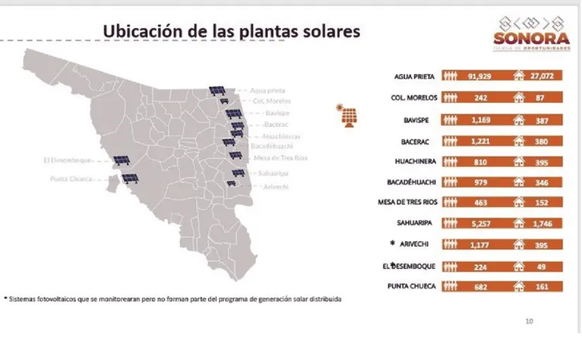 Plan Sonora