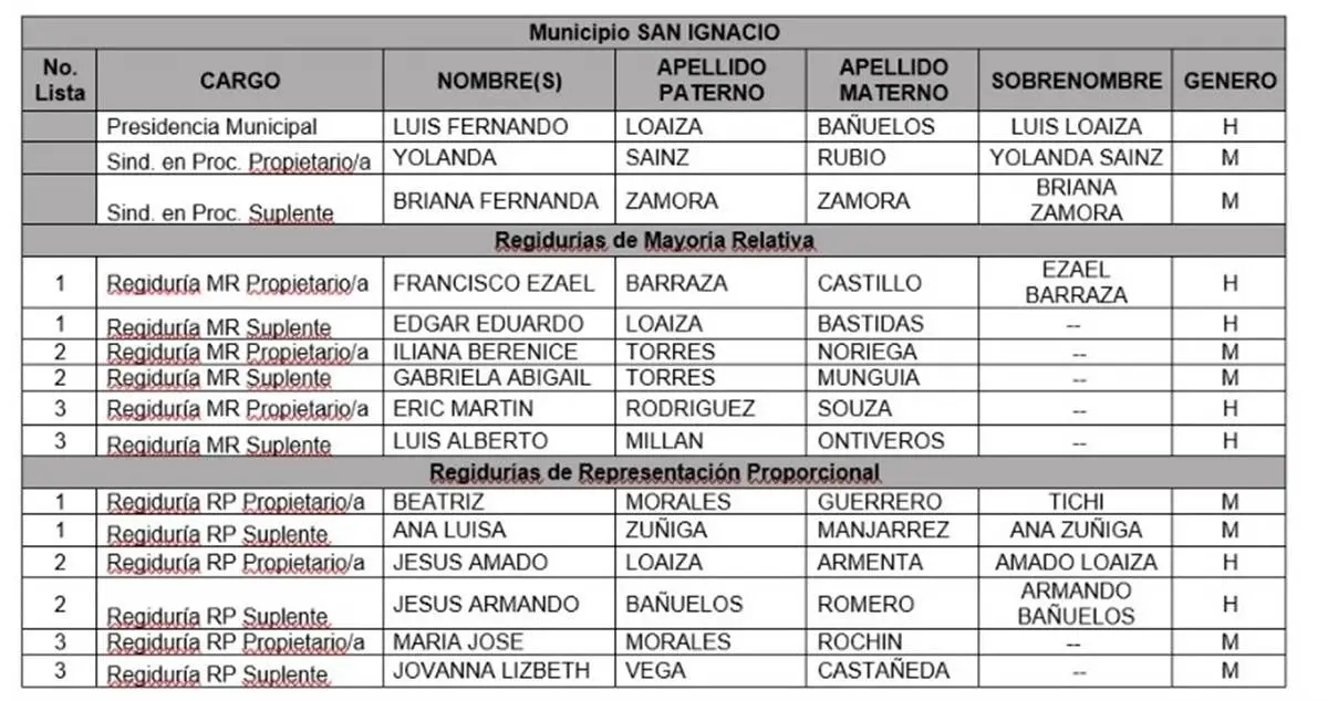 Candidatos a la presidencia municipal por san ignacio -morena