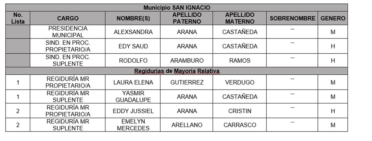 Candidaturas a la Presidencia Municipal, Sindicaturas en Procuración y Regidurías por el MR, así como de las listas Municipales de Regidurías de RP en los Ayuntamientos, presentadas por el Partido Movimiento Ciudadano.