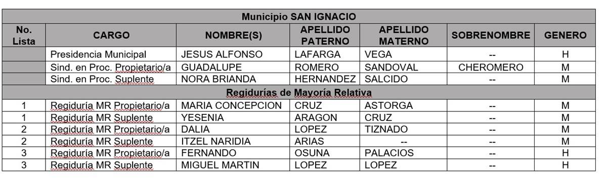 Registro de Candidaturas a la Presidencia Municipal, Sindicaturas en Procuración y Regidurías por MR, presentadas por la Coalición “Fuerza y Corazón X Sinaloa”.