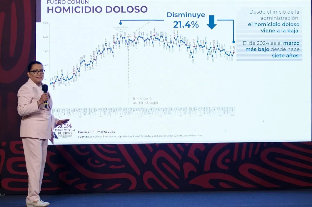 Rosa ícela Rodríguez. Delitos del fuero federal disminuyeron 28.2%.