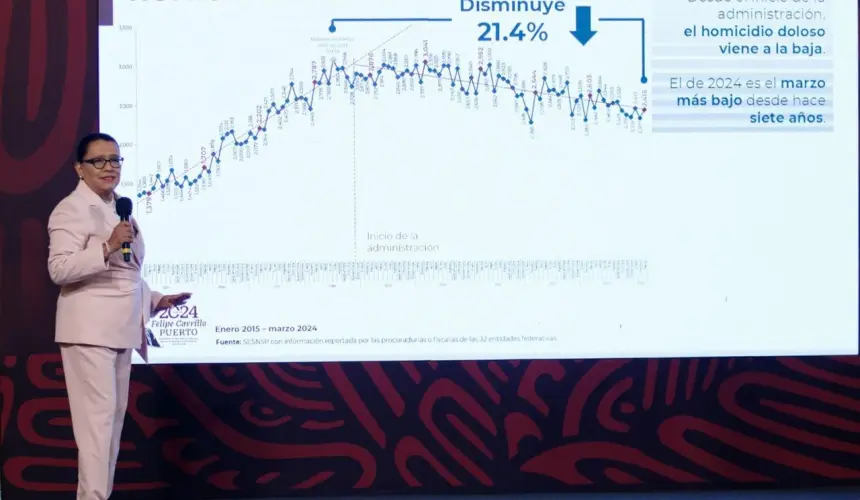 Rosa ícela Rodríguez. Delitos del fuero federal disminuyeron 28.2%.