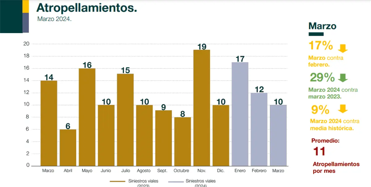 Atropellamientos en Culiacán durante marzo