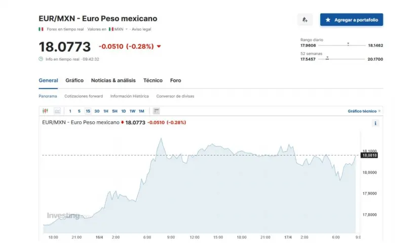 Precio del euro en Investing 17 de abril de 2024.