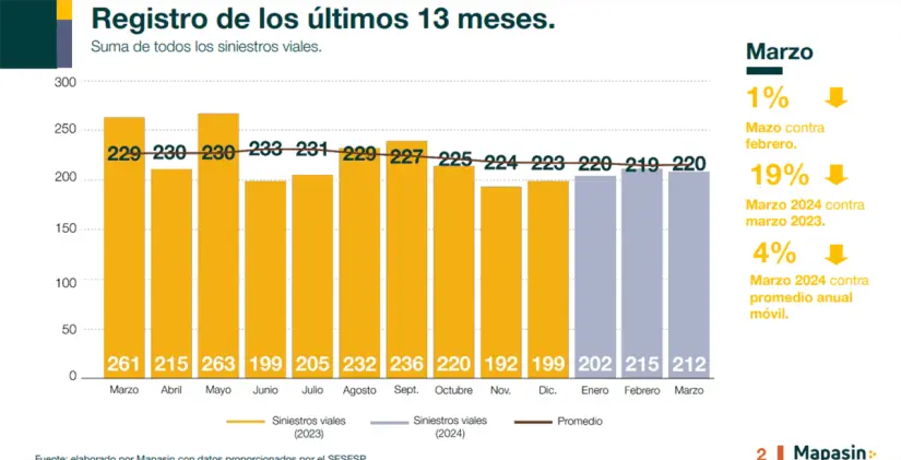 Registro de siniestros viales en Culiacán en 13 meses