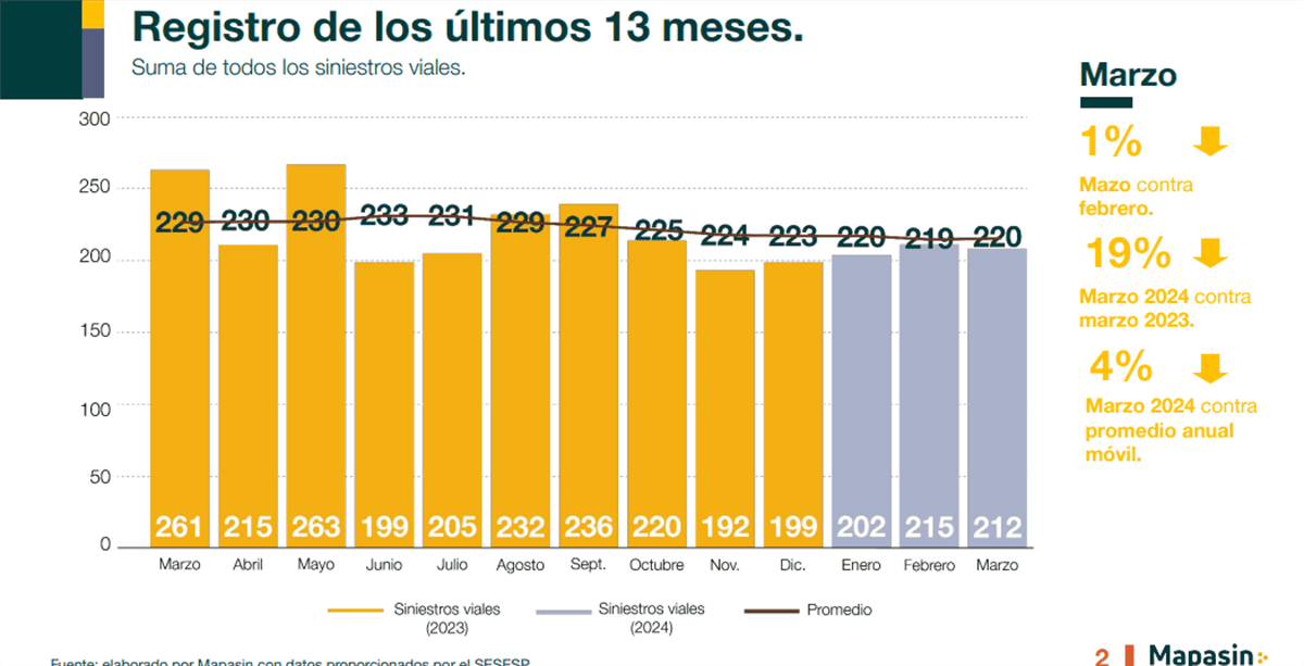 Registro de siniestros viales en Culiacán en 13 meses