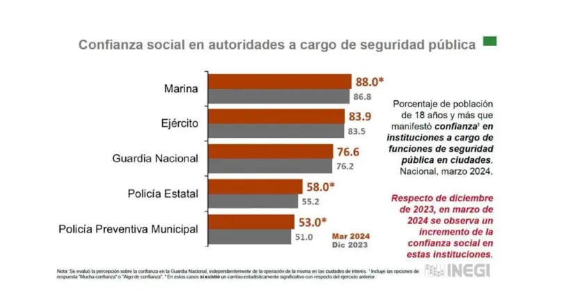 Confianza autoridades de México