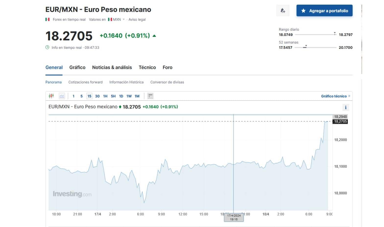 Precio del euro en Investing 18 de abril de 2024 en México