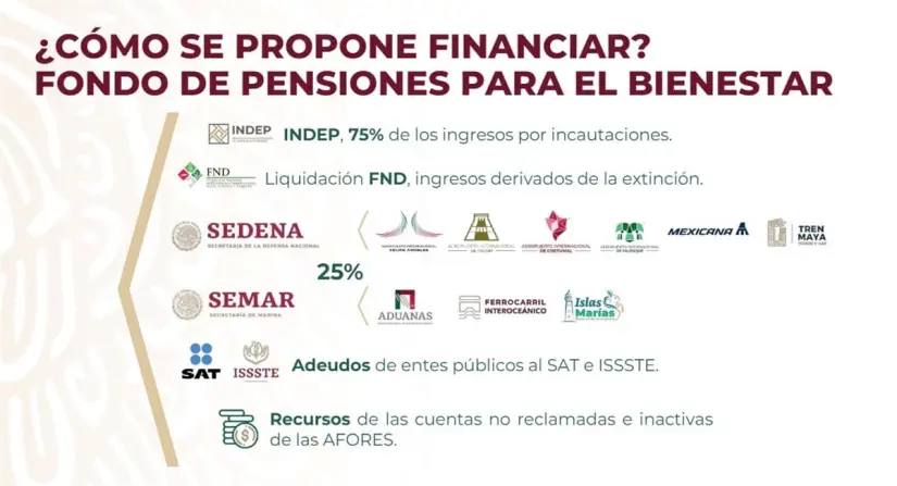 Financiar pensiones para el bienestar 