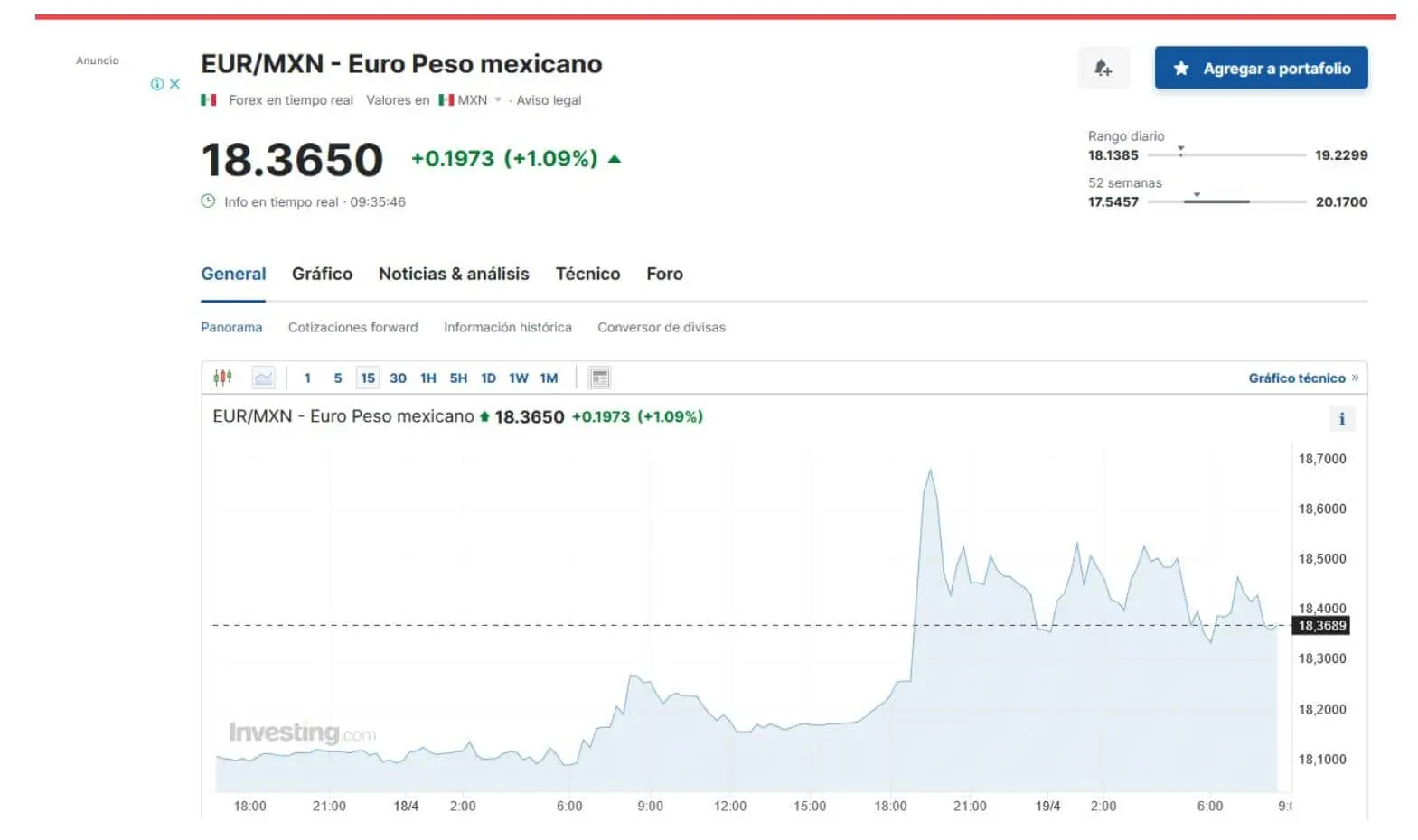 Precio del euro hoy viernes 19 de abril de 2024, según investing