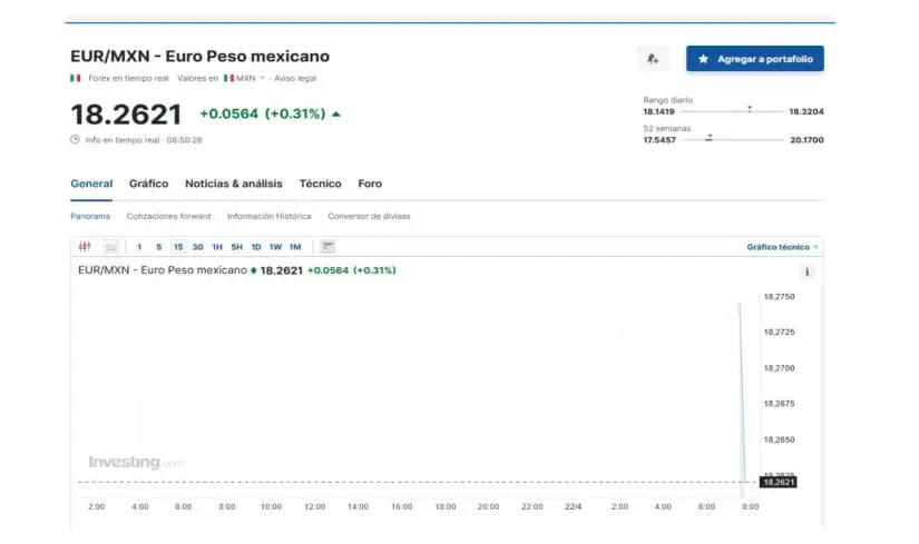 Precio del euro según Investing