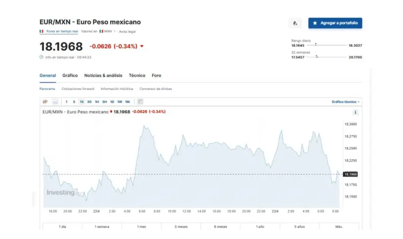 Precio del euro según Investing para este martes 23 de abril de 2024 en México