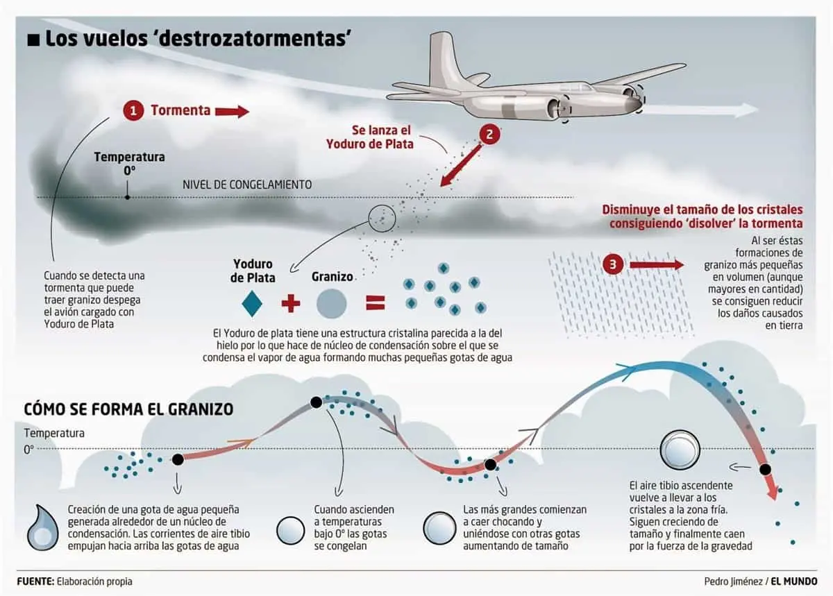 Procedimiento de bombardeo de nubes para lluvia