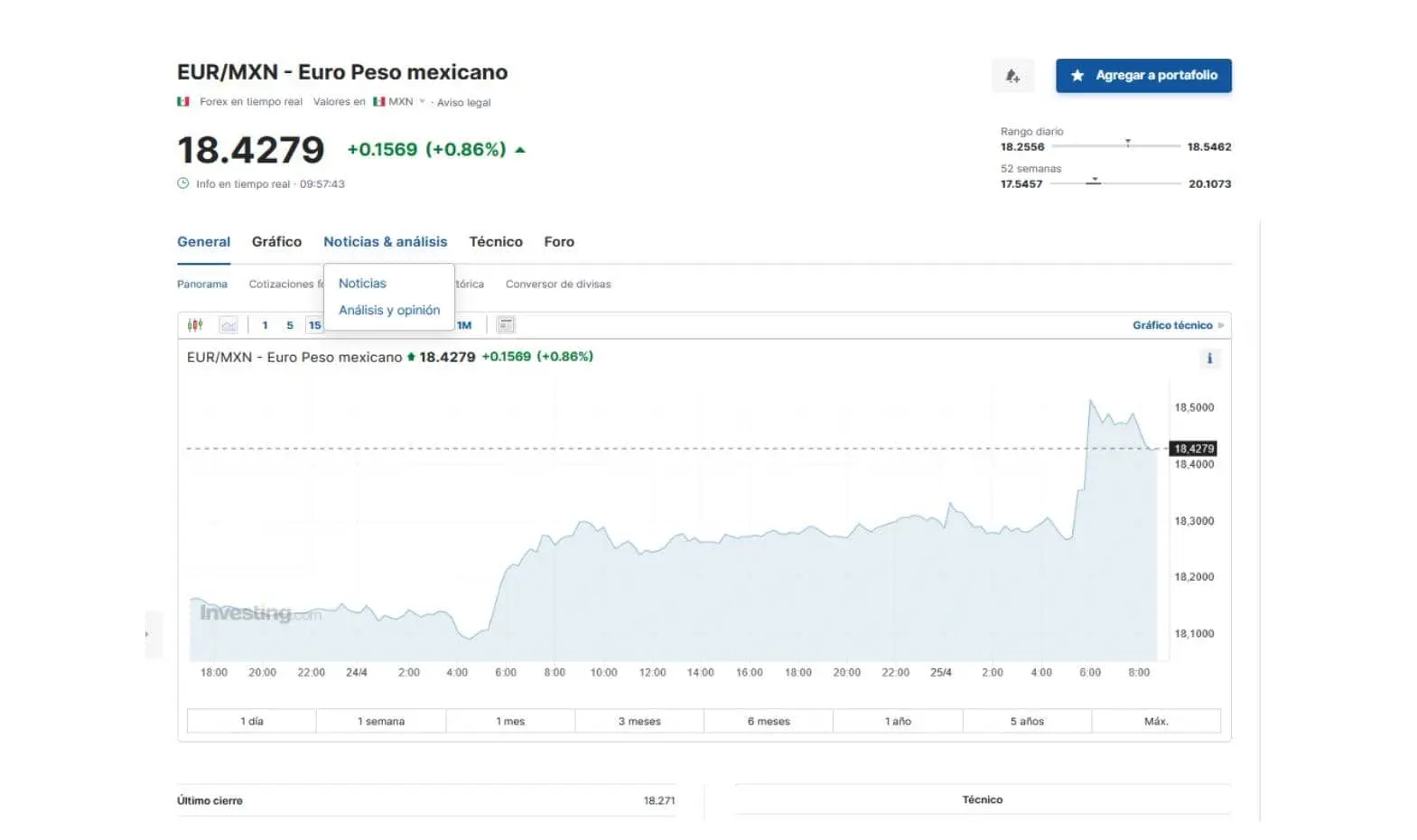 Precio del euro segun investing para este 25 de abril