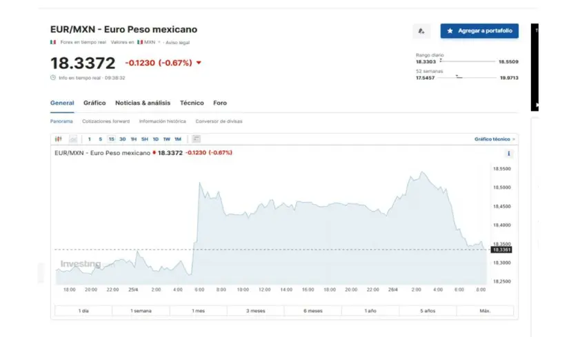 Precio del euro segun Investing para este 26 de abril de 2024.